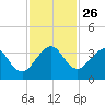Cape Canaveral tide chart for Wednesday, November 26, 2025