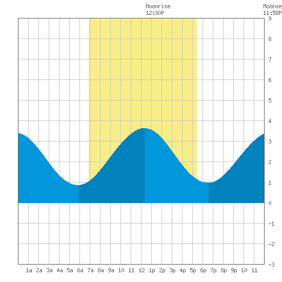 Cape Canaveral tide chart for Thursday, November 27, 2025