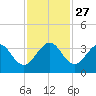 Cape Canaveral tide chart for Thursday, November 27, 2025