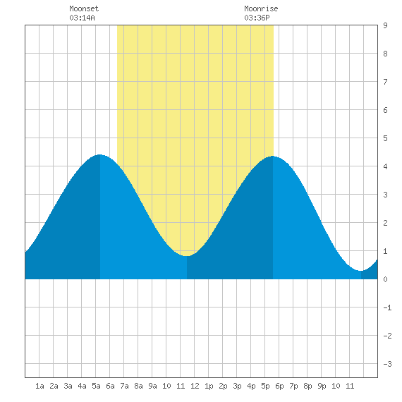 Cape Canaveral tide chart for Sunday, November 2, 2025