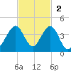 Cape Canaveral tide chart for Sunday, November 2, 2025