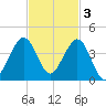 Cape Canaveral tide chart for Monday, November 3, 2025