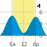 Cape Canaveral tide chart for Tuesday, November 4, 2025