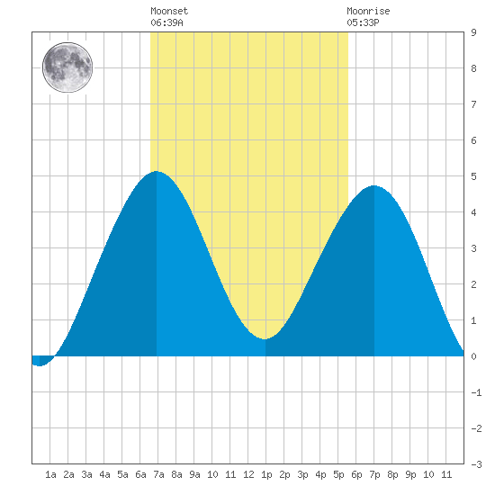 Cape Canaveral tide chart for Wednesday, November 5, 2025
