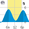 Cape Canaveral tide chart for Wednesday, November 5, 2025