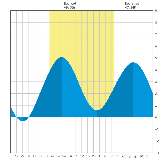 Cape Canaveral tide chart for Friday, November 7, 2025
