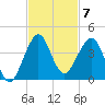 Cape Canaveral tide chart for Friday, November 7, 2025
