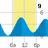 Cape Canaveral tide chart for Sunday, November 9, 2025