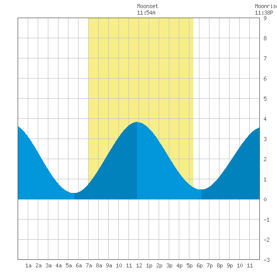 Cape Canaveral tide chart for Wednesday, December 10, 2025
