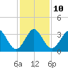 Cape Canaveral tide chart for Wednesday, December 10, 2025