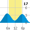 Cape Canaveral tide chart for Wednesday, December 17, 2025
