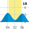 Cape Canaveral tide chart for Thursday, December 18, 2025
