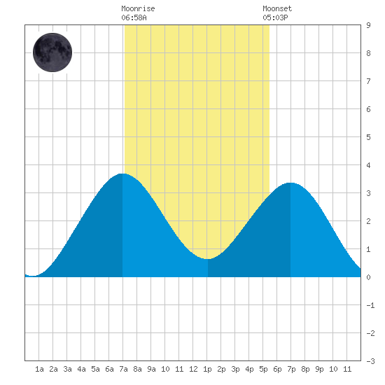 Cape Canaveral tide chart for Friday, December 19, 2025
