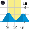 Cape Canaveral tide chart for Friday, December 19, 2025