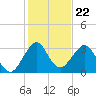 Cape Canaveral tide chart for Monday, December 22, 2025