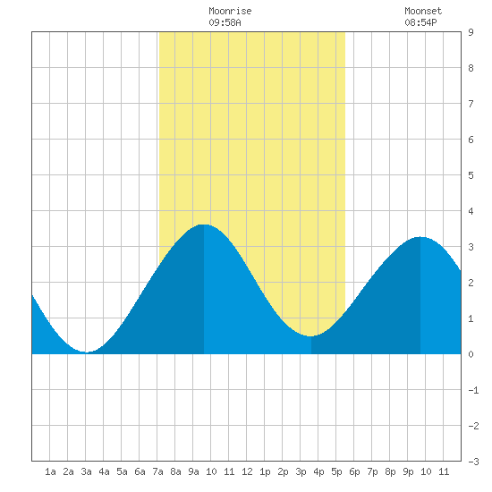 Cape Canaveral tide chart for Tuesday, December 23, 2025