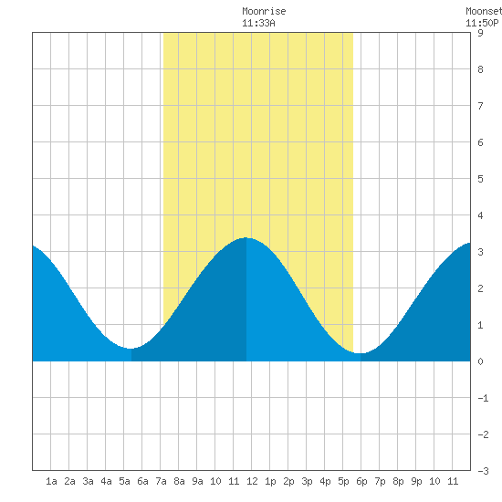 Cape Canaveral tide chart for Friday, December 26, 2025