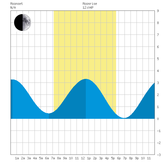Cape Canaveral tide chart for Saturday, December 27, 2025