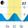 Cape Canaveral tide chart for Saturday, December 27, 2025