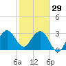 Cape Canaveral tide chart for Monday, December 29, 2025
