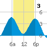 Cape Canaveral tide chart for Wednesday, December 3, 2025