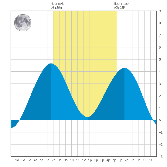 Cape Canaveral tide chart for Thursday, December 4, 2025