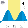 Cape Canaveral tide chart for Thursday, December 4, 2025