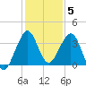 Cape Canaveral tide chart for Friday, December 5, 2025