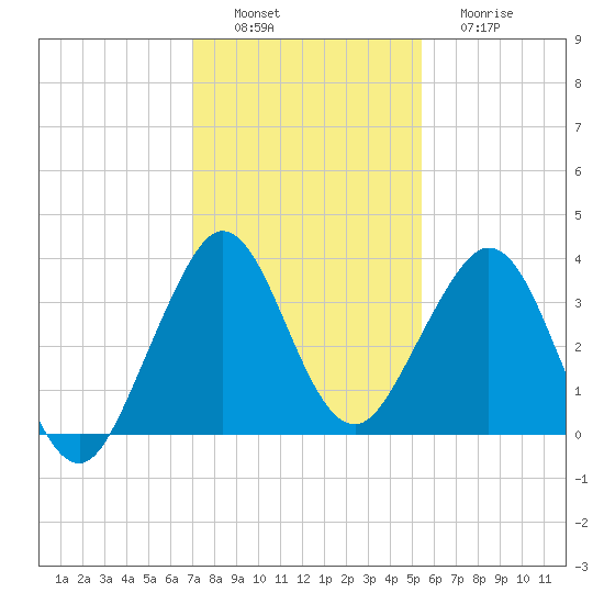 Cape Canaveral tide chart for Saturday, December 6, 2025