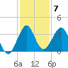 Cape Canaveral tide chart for Sunday, December 7, 2025