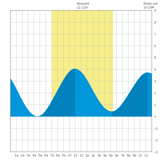 Cape Canaveral tide chart for Tuesday, December 9, 2025