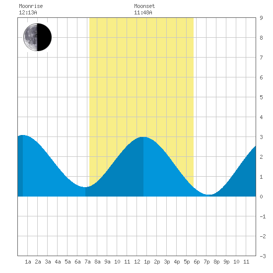Cape Canaveral tide chart for Saturday, January 10, 2026