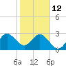 Cape Canaveral tide chart for Monday, January 12, 2026