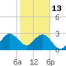 Cape Canaveral tide chart for Tuesday, January 13, 2026