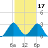Cape Canaveral tide chart for Saturday, January 17, 2026