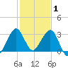 Cape Canaveral tide chart for Thursday, January 1, 2026
