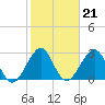 Cape Canaveral tide chart for Wednesday, January 21, 2026