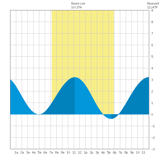 Cape Canaveral tide chart for Saturday, January 24, 2026