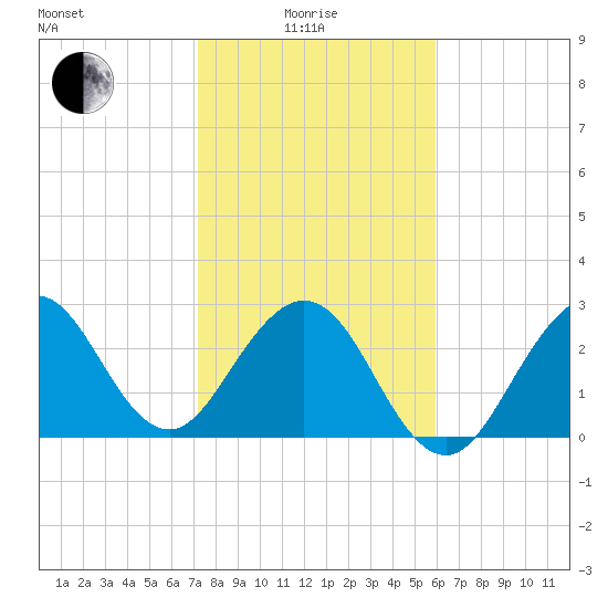 Cape Canaveral tide chart for Sunday, January 25, 2026