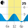 Cape Canaveral tide chart for Sunday, January 25, 2026