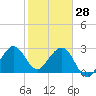 Cape Canaveral tide chart for Wednesday, January 28, 2026