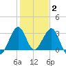 Cape Canaveral tide chart for Friday, January 2, 2026