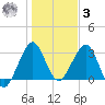 Cape Canaveral tide chart for Saturday, January 3, 2026