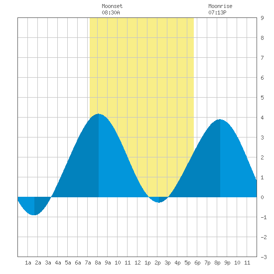 Cape Canaveral tide chart for Sunday, January 4, 2026