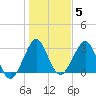Cape Canaveral tide chart for Monday, January 5, 2026