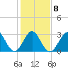 Cape Canaveral tide chart for Thursday, January 8, 2026