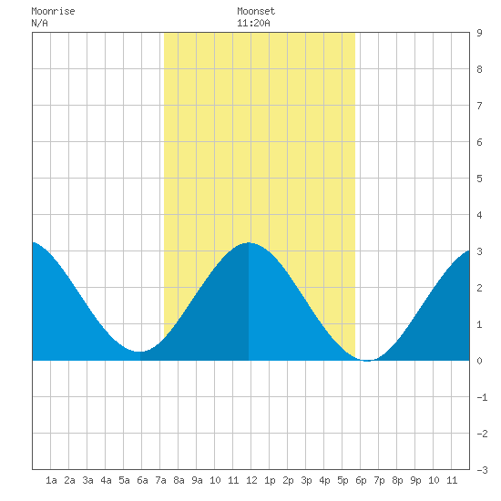 Cape Canaveral tide chart for Friday, January 9, 2026