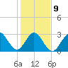 Cape Canaveral tide chart for Friday, January 9, 2026