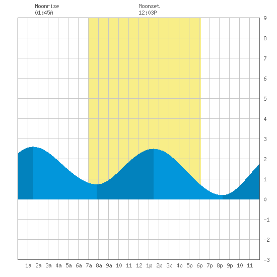 Cape Canaveral tide chart for Tuesday, February 10, 2026
