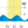 Cape Canaveral tide chart for Wednesday, February 11, 2026